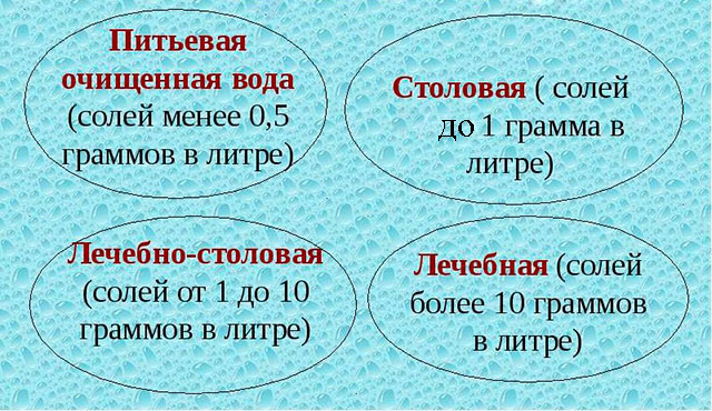 классификация минеральных вод