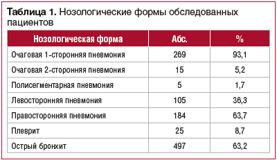 Внебольничная пневмония у детей москва 2011 Внебольничная пневмония у детей москва 2011 thumbnail
