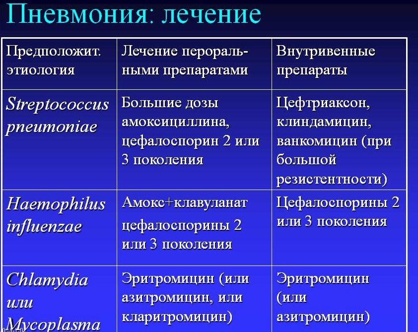 Лечение пневмонии