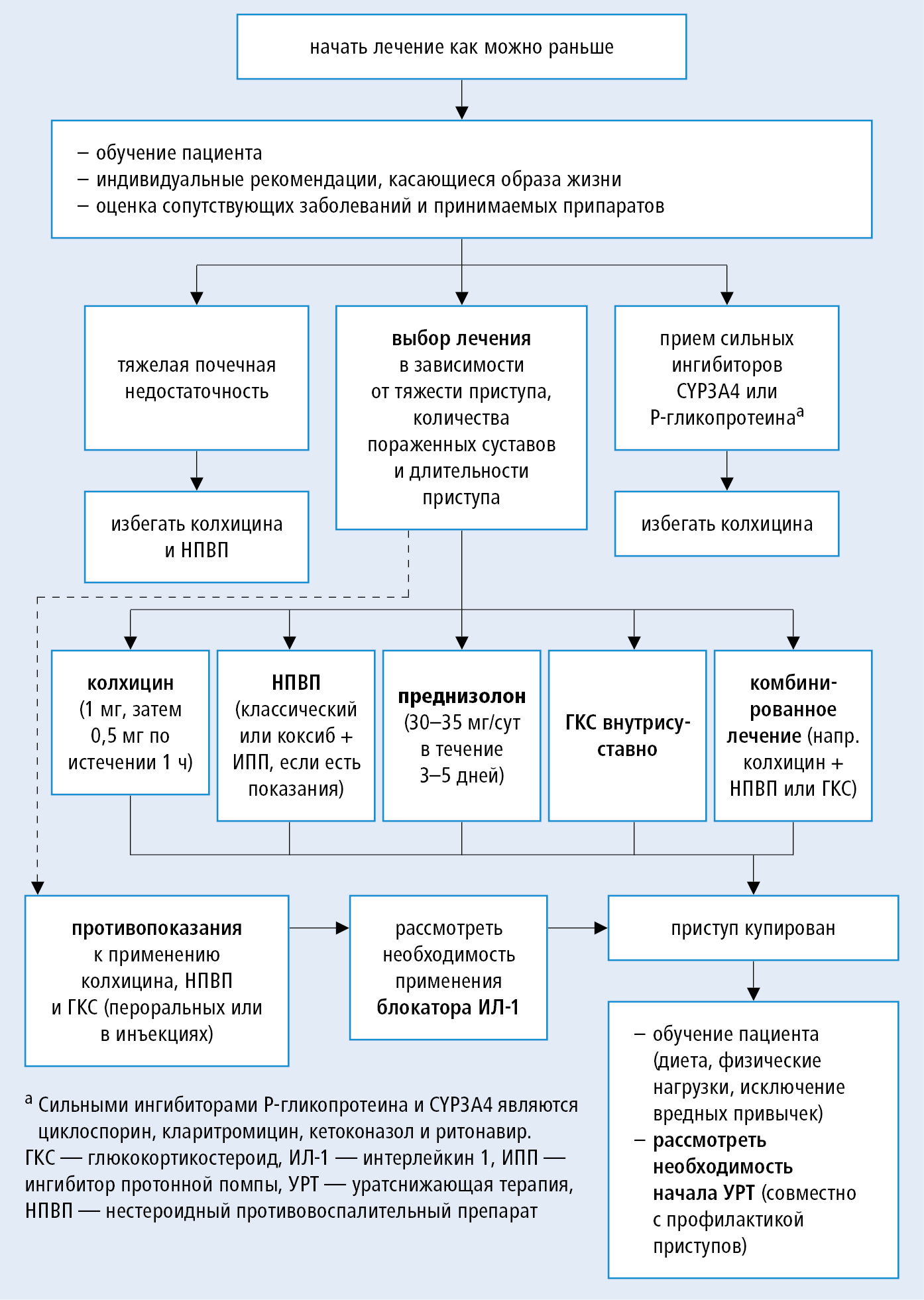 Схема лечения подагры Схема лечения подагры