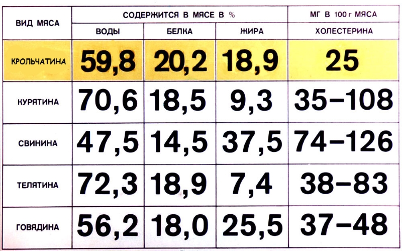 Холестерин в мясе Холестерин в мясе
