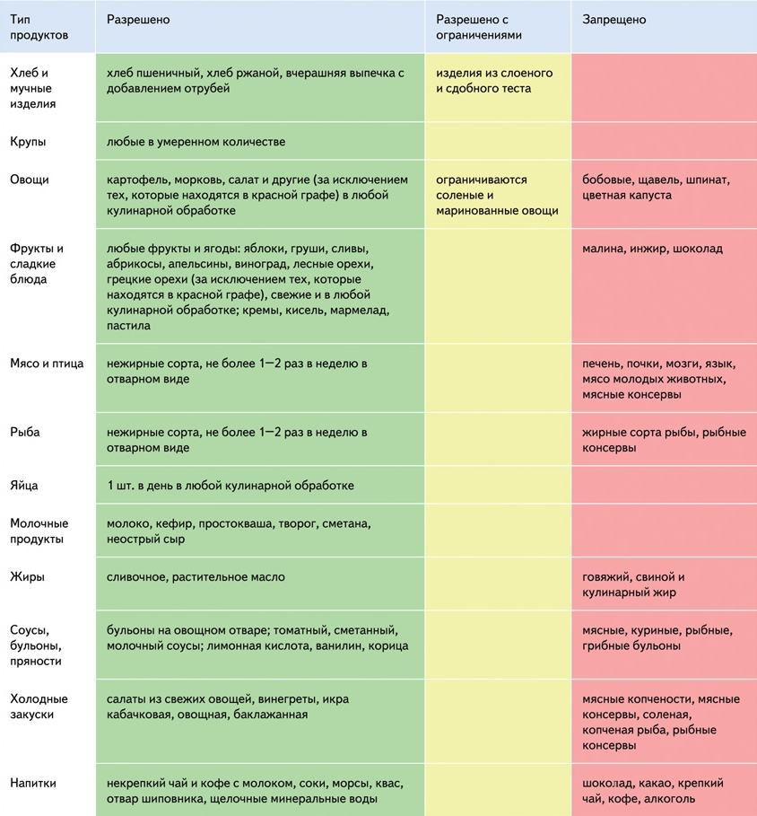 Продукты, разрешенные при подагре Продукты, разрешенные при подагре
